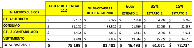 incremento aguas