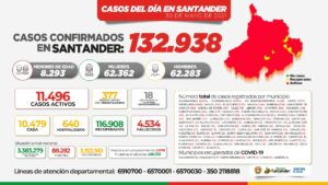 Reporte de Covid en el departamento de Santander